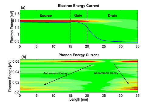 Illustration of Electron Energy Current and Phonon Energy Current